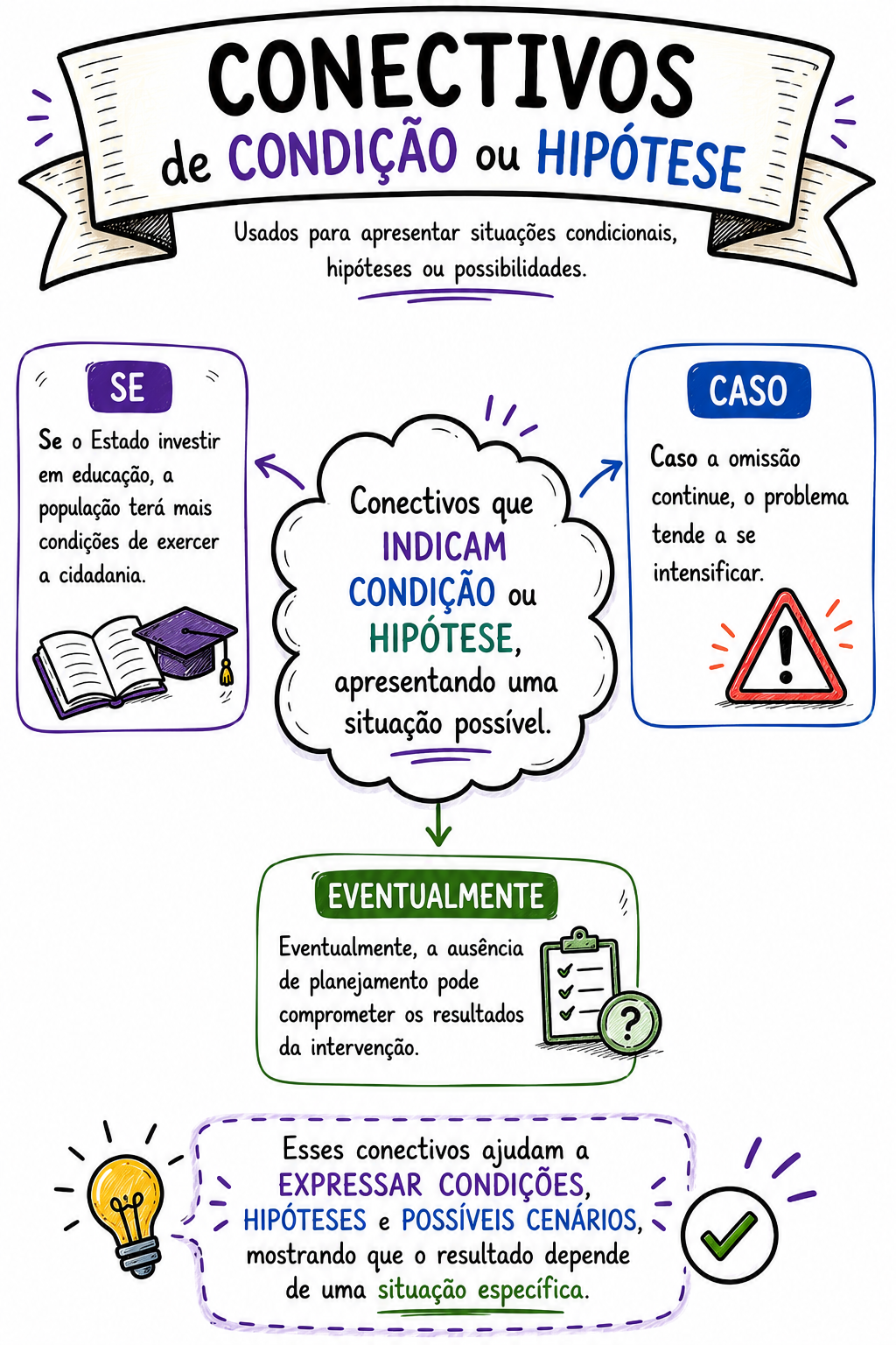Ilustração prática de conectivos de condição e hipótese